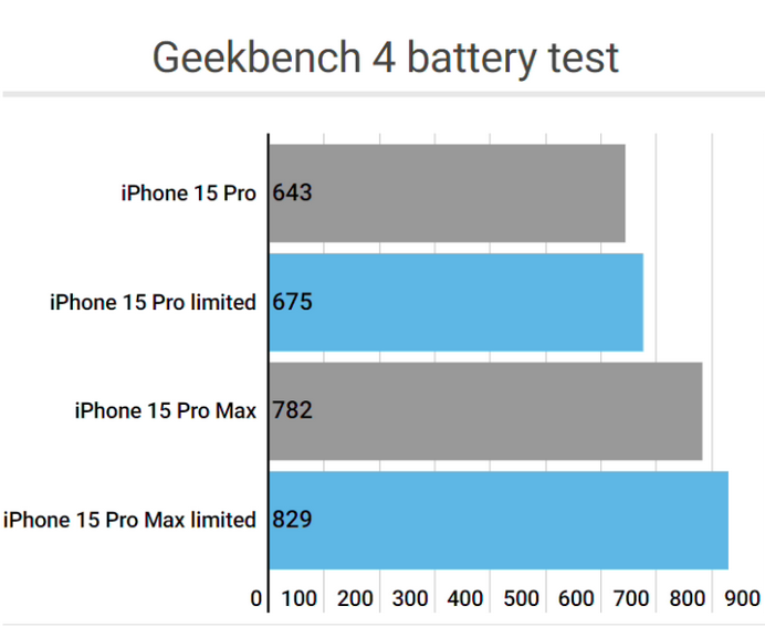 高安apple维修站iPhone15Pro的ProMotion高刷功能耗电吗