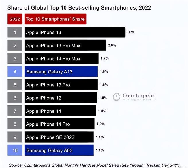 高安苹果维修分享:为什么iPhone14的销量不如iPhone13? 