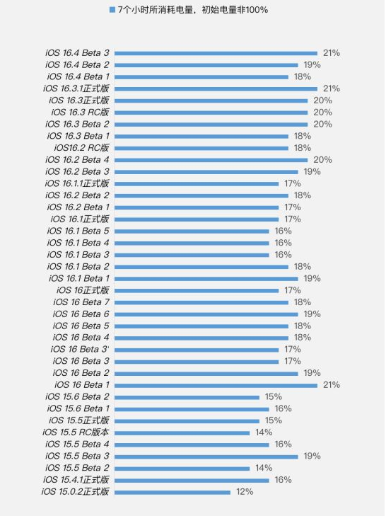 高安苹果手机维修分享iOS 16.4 Beta 3续航跑分等测试结果汇总 