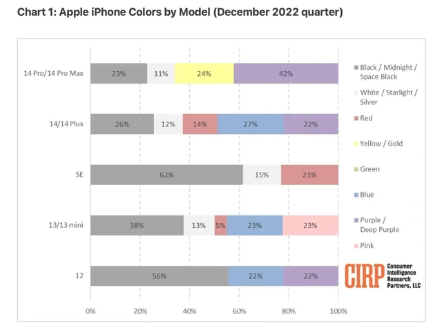 高安苹果维修网点分享：美国用户最喜欢什么颜色的iPhone 14？ 