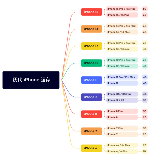 高安苹果维修网点分享苹果历代iPhone运存汇总 