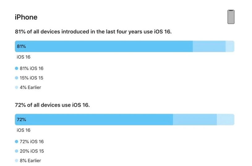 高安苹果手机维修分享iOS 16 / iPadOS 16 安装率 