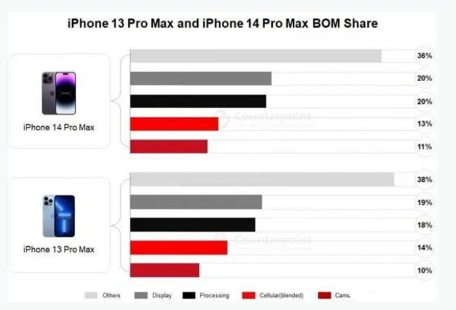 高安苹果手机维修分享iPhone 14 Pro的成本和利润 