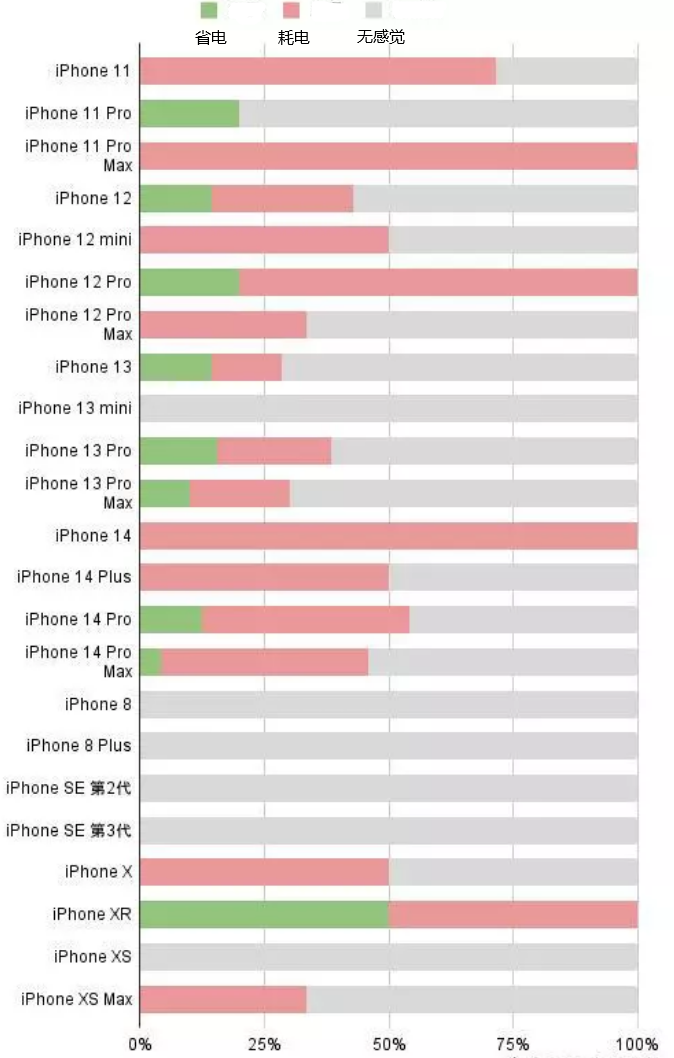 高安苹果手机维修分享iOS16.2太耗电怎么办？iOS16.2续航不好可以降级吗？ 