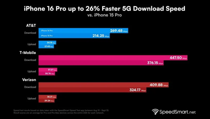 高安苹果手机维修分享iPhone 16 Pro 系列的 5G 速度 