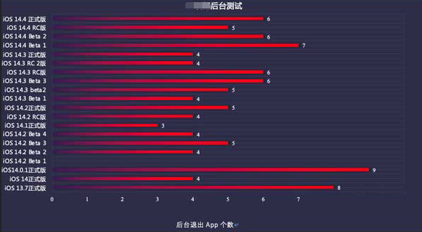 高安苹果手机维修分享iOS14.5beta1续航怎么样 