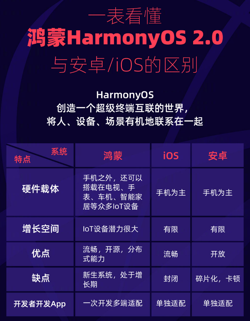 高安苹果手机维修分享华为鸿蒙 OS 与安卓以及 iOS 都有什么区别 
